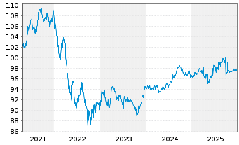 Chart Apache Corp. DL-Notes 2018(18/28) - 5 Jahre