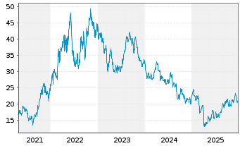 Chart APA Corp. - 5 Jahre
