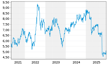 Chart Apartment Inv. & Managem. Co. - 5 Jahre