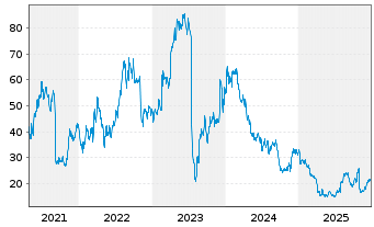 Chart Apellis Pharmaceuticals Inc. - 5 Jahre