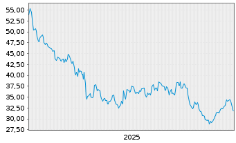 Chart Apogee Enterprises Inc. - 5 Jahre