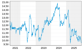 Chart MidCap Financial Invest. Corp. - 5 Jahre