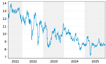 Chart Apollo Commercial Real Est.Fi. - 5 Jahre