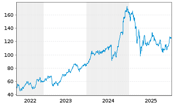 Chart Apollo Global Management(New.) - 5 Years