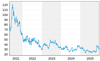 Chart Appian Corp. - 5 Jahre