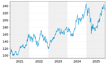 Chart Apple Inc. - 5 Jahre
