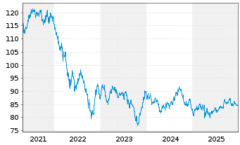 Chart Apple Inc. DL-Notes 2013(13/43) - 5 Jahre