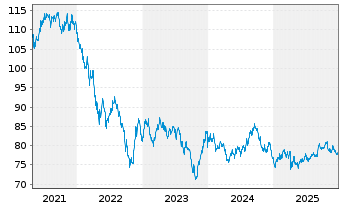 Chart Apple Inc. DL-Notes 2015(15/45) - 5 Years