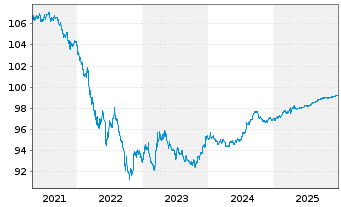 Chart Apple Inc. DL-Notes 2016(16/26) - 5 Years