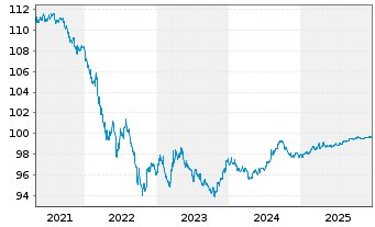 Chart Apple Inc. DL-Notes 2017(17/27) - 5 Jahre