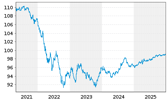 Chart Apple Inc. DL-Notes 2017(17/27) - 5 Years
