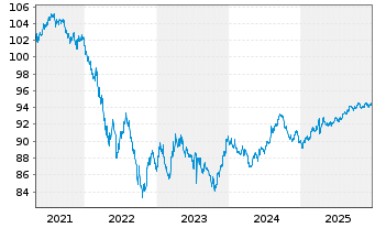 Chart Apple Inc. DL-Notes 2019(19/29) - 5 Years
