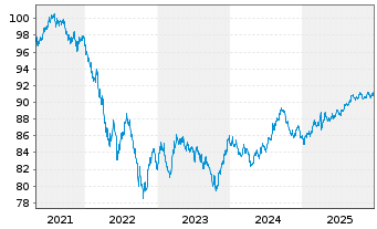 Chart Apple Inc. DL-Notes 2020(20/30) - 5 Jahre