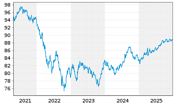 Chart Apple Inc. DL-Notes 2020(20/30) - 5 Years