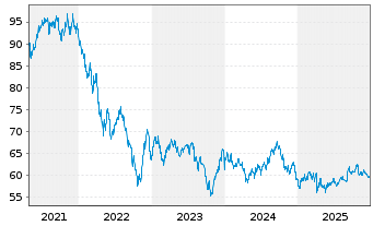 Chart Apple Inc. DL-Notes 2020(20/50) - 5 Jahre