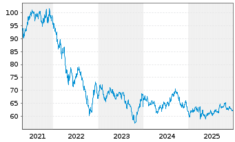 Chart Apple Inc. DL-Notes 2021(21/51) - 5 Years