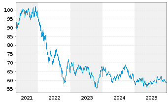 Chart Apple Inc. DL-Notes 2021(21/61) - 5 Years