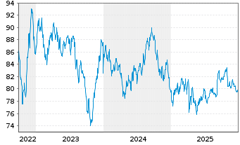 Chart Apple Inc. DL-Notes 2022(22/52) - 5 Years