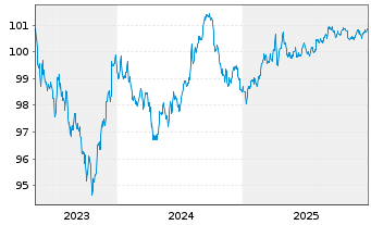 Chart Apple Inc. DL-Notes 2023(23/28) - 5 Jahre
