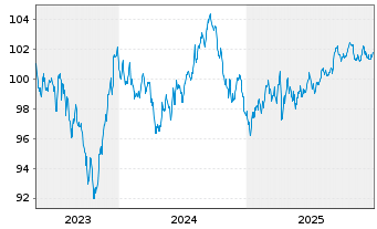 Chart Apple Inc. DL-Notes 2023(23/33) - 5 Jahre