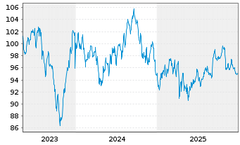 Chart Apple Inc. DL-Notes 2023(23/53) - 5 Jahre