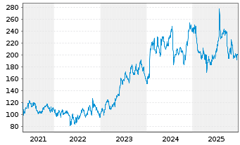 Chart AppFolio Inc. Class A - 5 Jahre