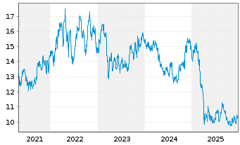 Chart Apple Hospitality REIT Inc. - 5 Jahre