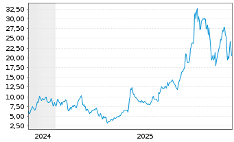 Chart Applied Digital Corp. - 5 Jahre
