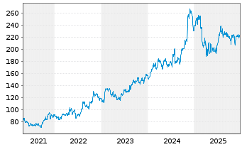 Chart Applied Industrial Techs Inc. - 5 Years