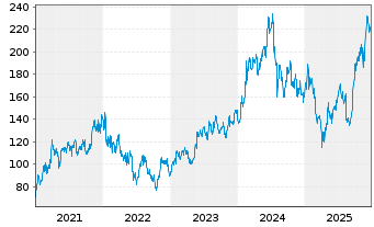 Chart Applied Materials Inc. - 5 Jahre