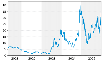Chart Applied Optoelectronics Inc. - 5 Jahre