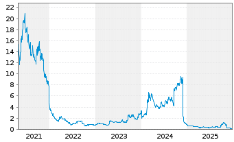 Chart Applied Therapeutics Inc. - 5 Jahre