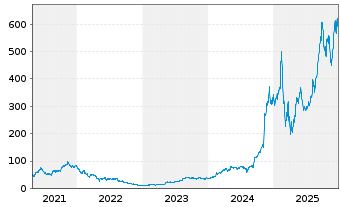 Chart Applovin Corp. Cl.A - 5 Jahre
