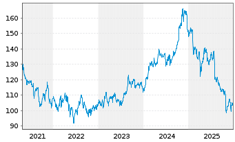 Chart Aptargroup Inc. - 5 Jahre