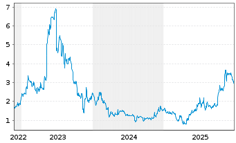 Chart Apyx Medical Corp. - 5 Years