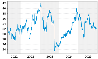 Chart Aramark - 5 Jahre