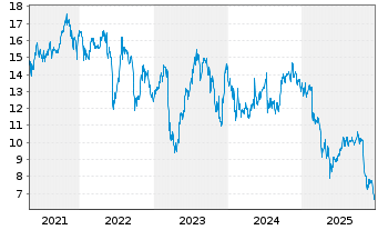 Chart Arbor Realty Trust Inc. - 5 Jahre