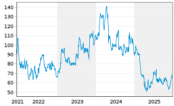 Chart ArcBest Corp. - 5 Jahre