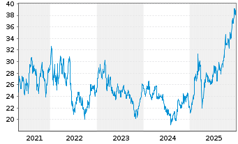 Chart ArcelorMittal S.A. NY reg. - 5 Jahre