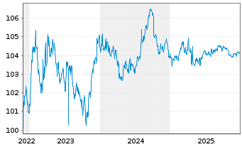 Chart ArcelorMittal S.A. DL-Notes 2022(22/27) - 5 Jahre