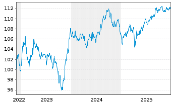 Chart ArcelorMittal S.A. DL-Notes 2022(22/32) - 5 Years