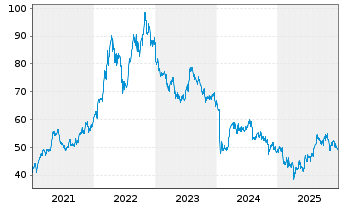 Chart Archer-Daniels-Midland Co. - 5 Years