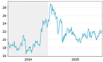 Chart Archrock Inc. - 5 Jahre