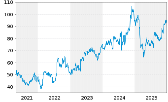 Chart Arcosa Inc. - 5 Jahre