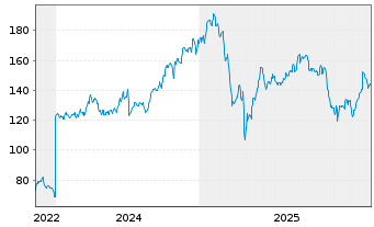 Chart Ares Management Corp. Class A - 5 Jahre