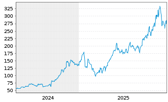 Chart Argan Inc. - 5 Jahre