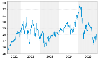 Chart Ares Capital Corp. - 5 Jahre
