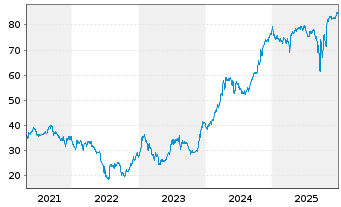 Chart Argentinien, Republik DL-Bonds 2020(20/24-30) - 5 Years