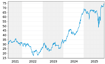 Chart Argentinien, Republik DL-Bonds 2020(20/31-35) - 5 Years