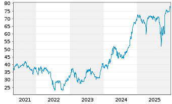 Chart Argentinien, Republik DL-Bonds 2020(20/27-38) - 5 Jahre